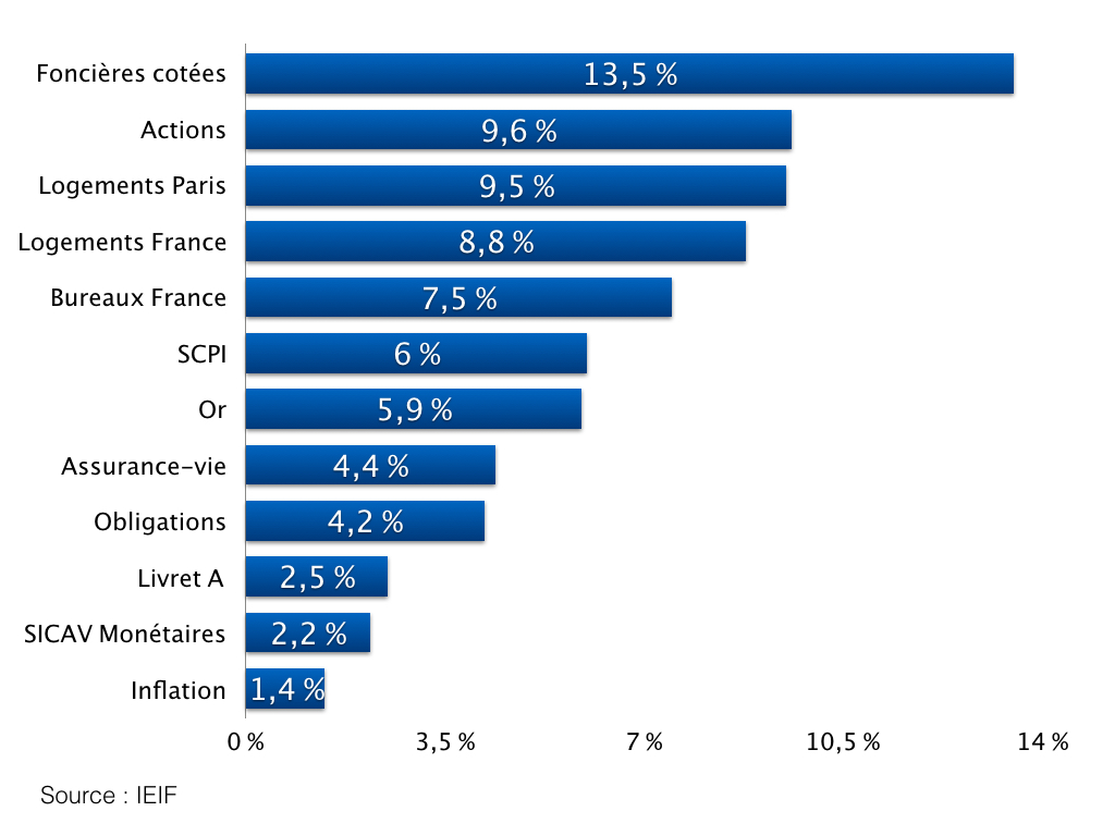 Quels sont les meilleurs placements sur 20 ans ? (2117)